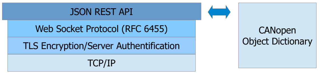 nxg-sw003_JSON_REST_API.jpg