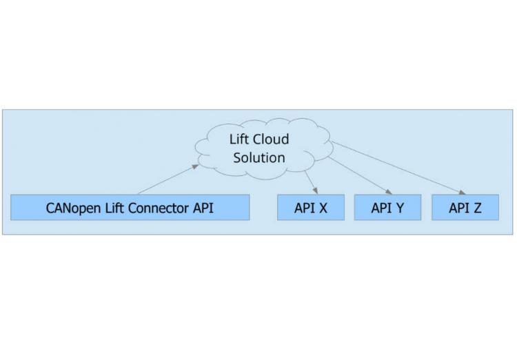 Lift Cloud overview
