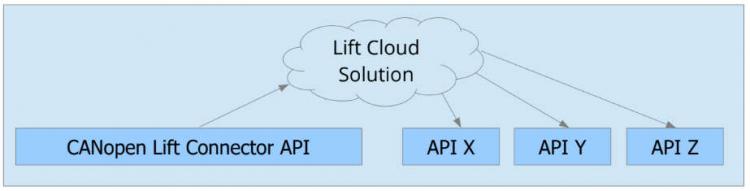 Lift Cloud overview